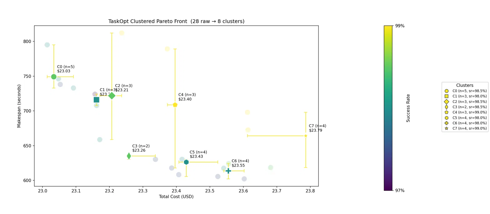 TaskOpt Clustered Pareto Front (28 raw to 8 clusters)